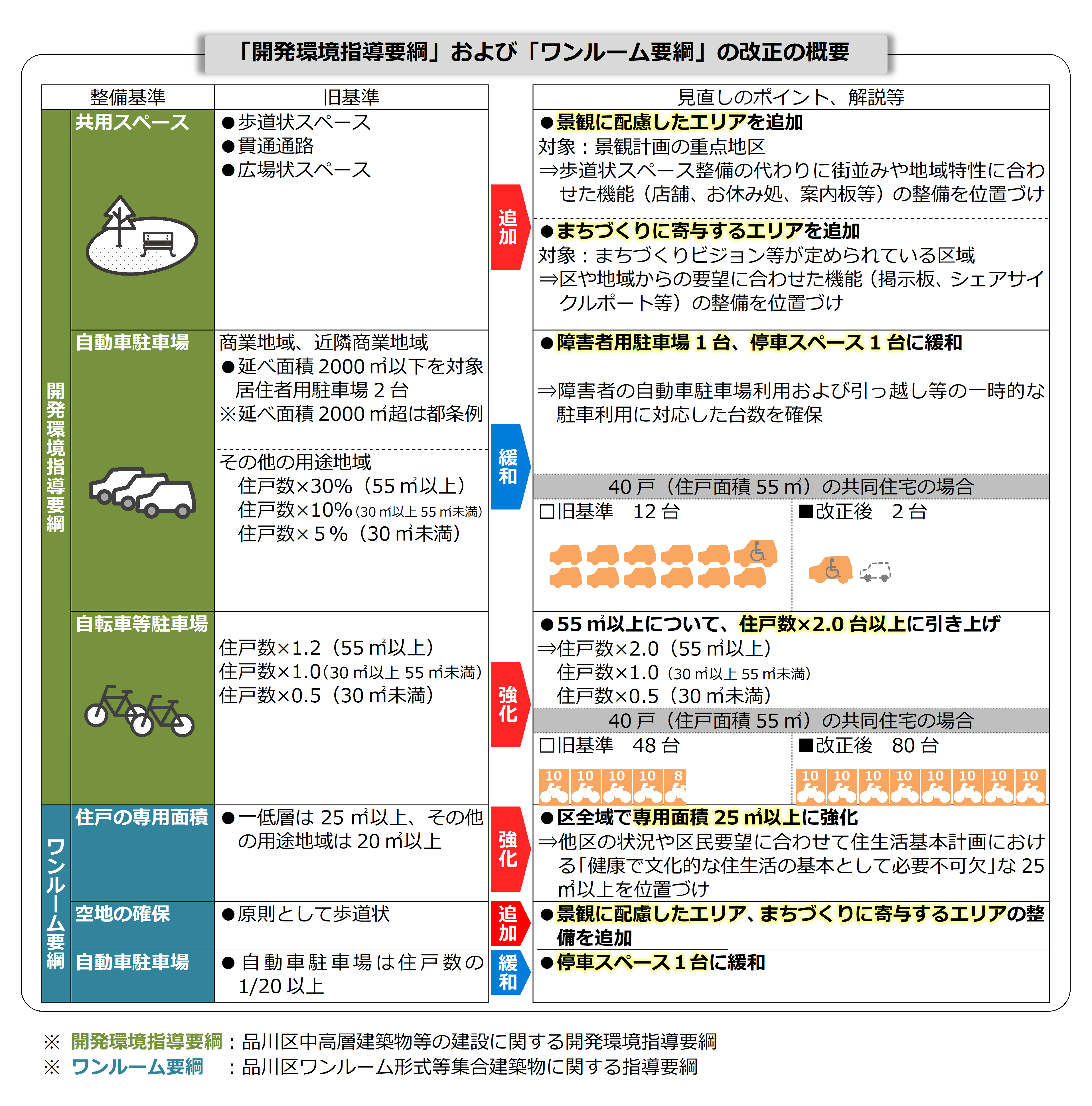 要綱改正の概要