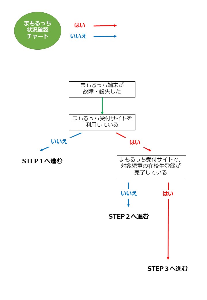 状況確認チャート