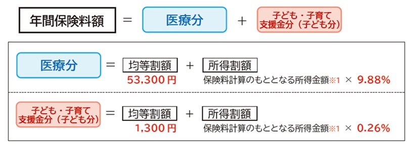 保険料表