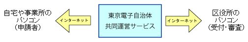 電子申請サービスのイメージ