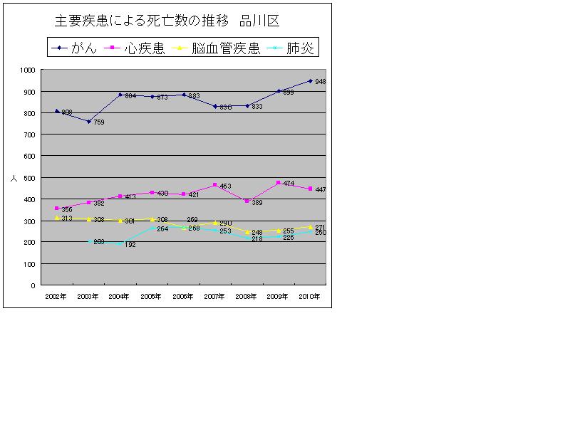 主要疾患死亡数