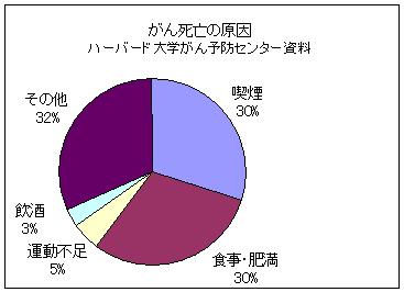がんの原因
