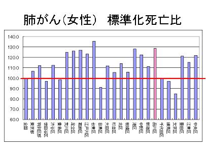 標準化死亡比女性肺がん