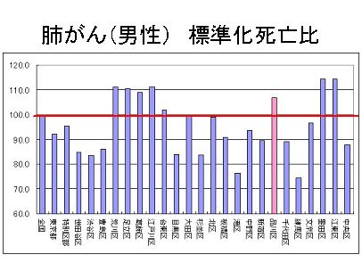 標準化死亡比男性肺がん