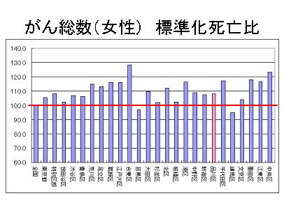 標準化死亡比女性がん総数