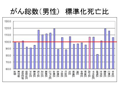 標準化死亡比男性がん総数