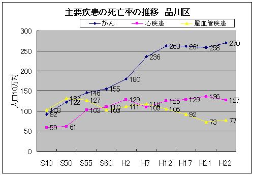 主要疾患死亡率の推移 品川区