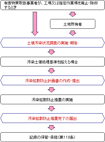 条例116条のフロー