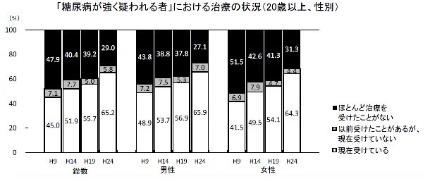 糖尿病治療状況