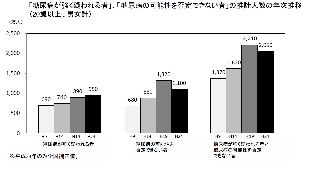 糖尿病の推移