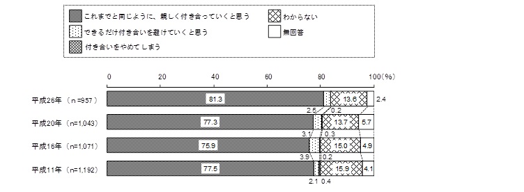 親しい人が同和地区出身者とわかった場合の対応は