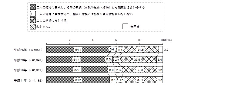 自分の子どもの結婚相手が同和地区出身者であった場合の対応は