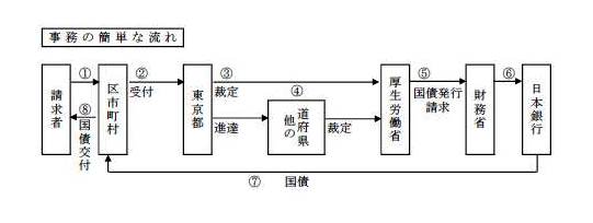 特別弔慰金事務の流れ