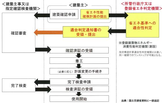 建築確認と適合性判定の手続き全体の流れ図。ご不明点はお問合せ下さい。