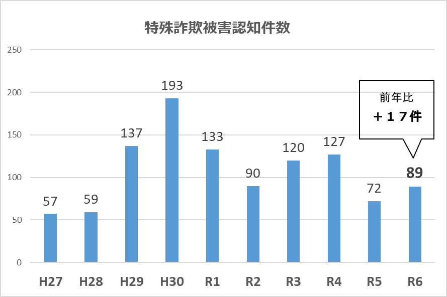 特殊詐欺被害認知件数