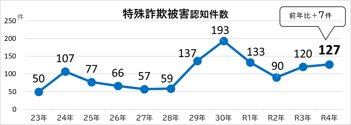 特殊詐欺被害件数のグラフ