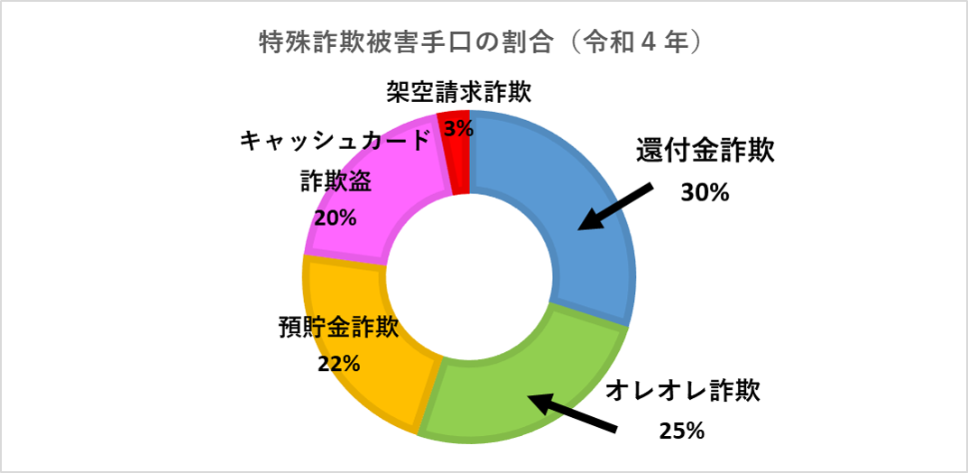 特殊詐欺被害手口の種別