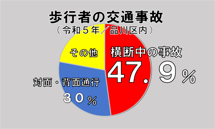 令和５年に品川区内で発生した歩行者の交通事故の内訳に関するグラフ。