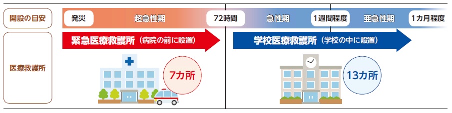 医療救護所の説明です。発災からおおむね72時間までは緊急医療救護所を区内病院の門前などに７か所、72時間以降からおおむね1週間までは区立学校等13カ所の保健室等に学校医療救護所を設置いたします。