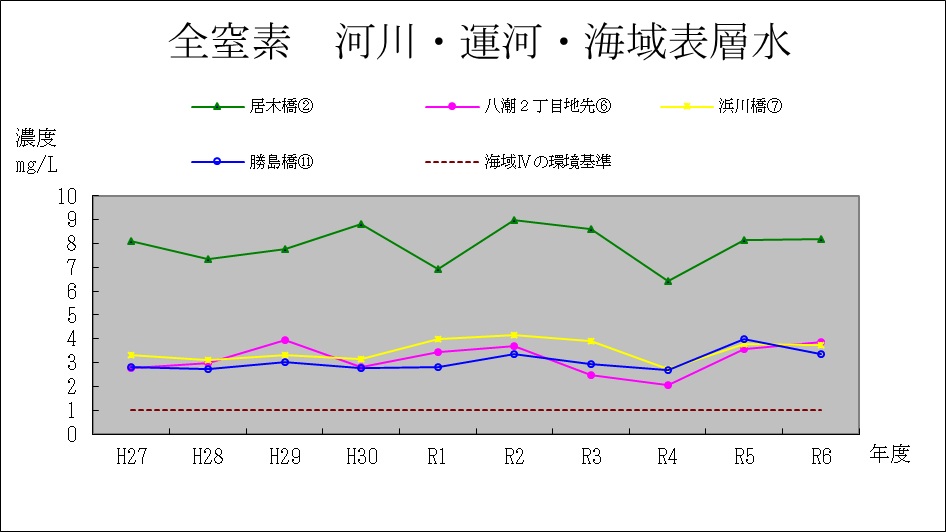 全窒素