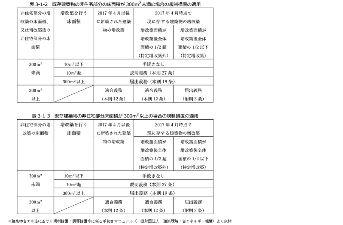 省エネ法増改築の考え方。ご不明点はお問合せ下さい。