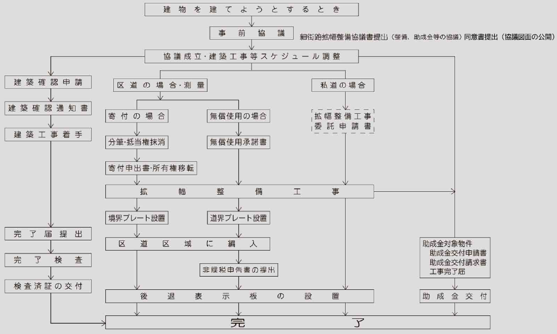 税の非課税手続き手順