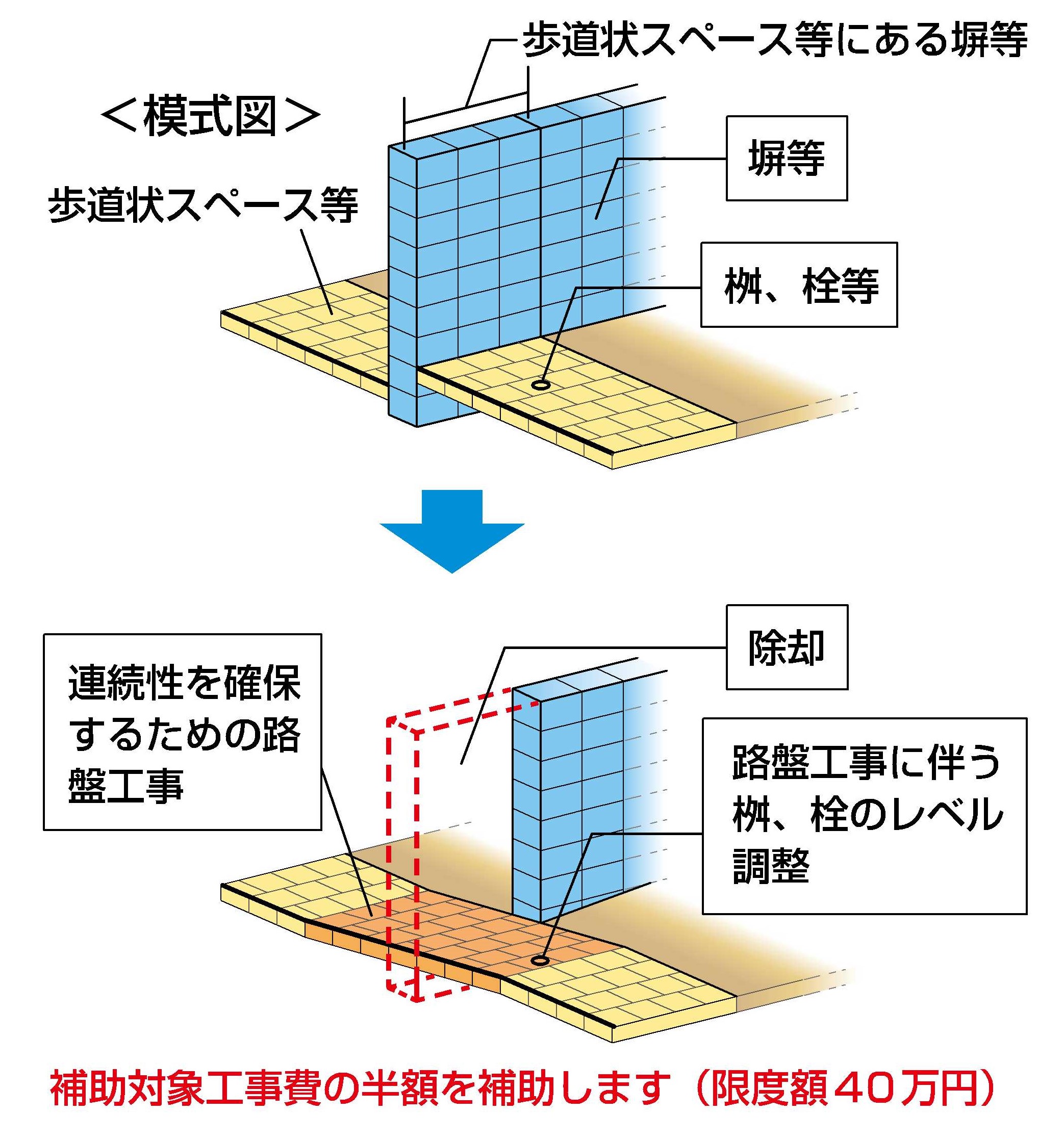 工事に伴うレベル調整の例