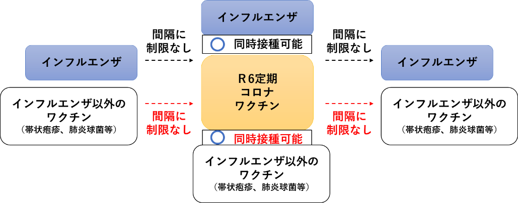 20220801_コロナワクチンと他ワクチンとの接種間隔フロー図.png