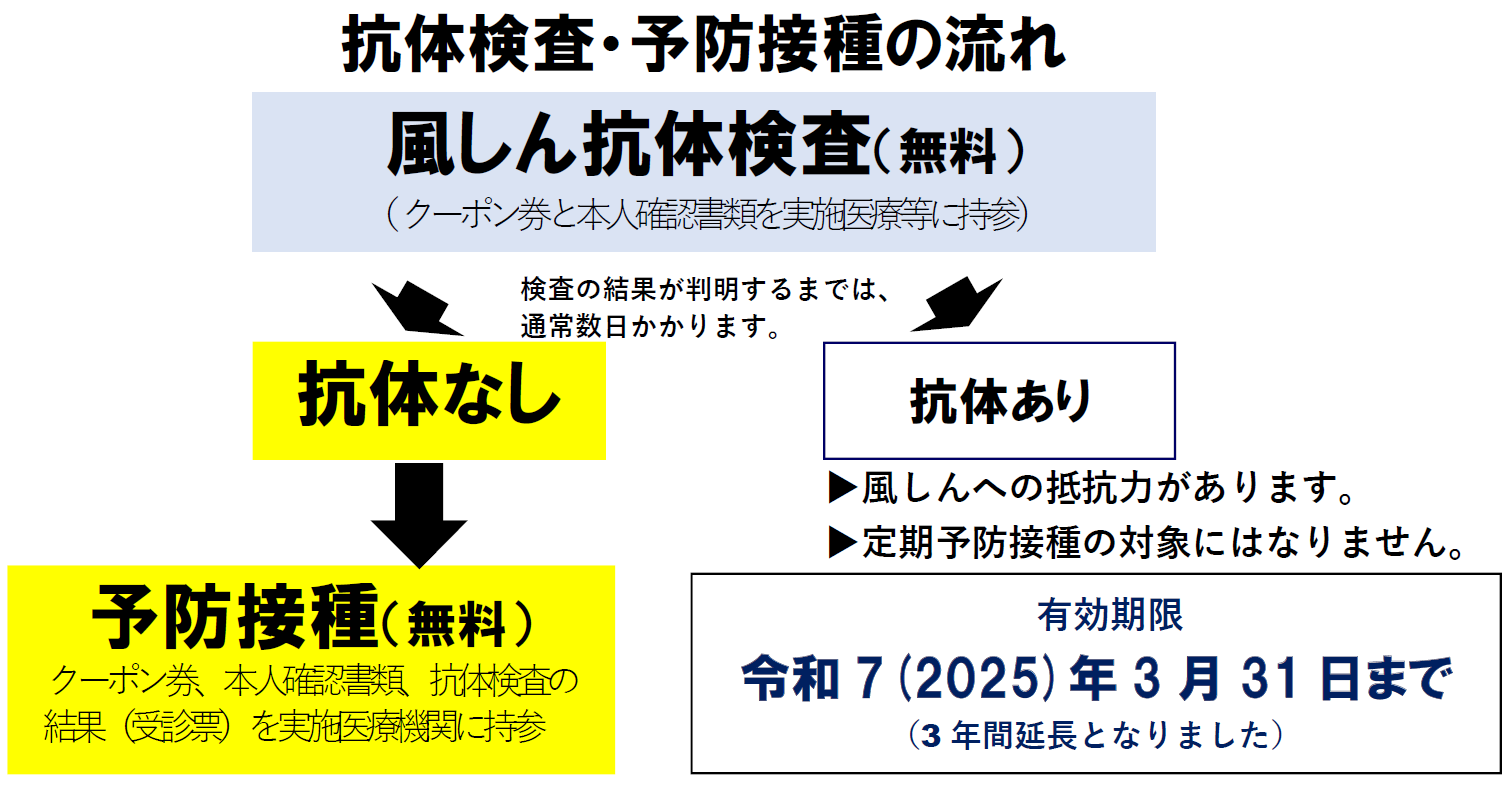 風しん抗体検査・予防接種の流れ