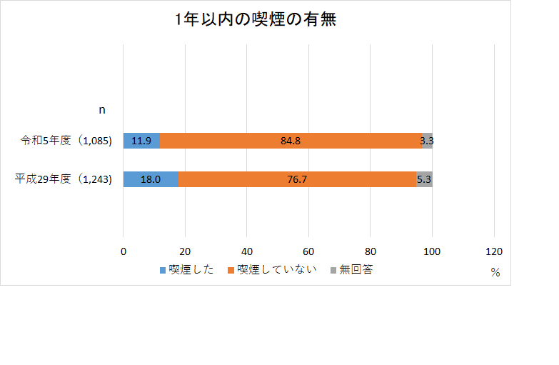 喫煙の有無