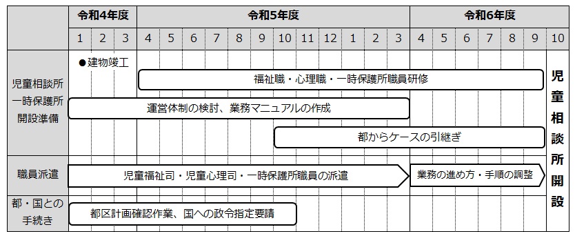 区立児童相談所開設スケジュール