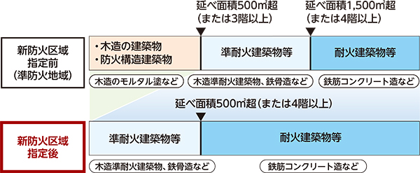 新たな防火制度対象区域の指定前後のイメージグラフ