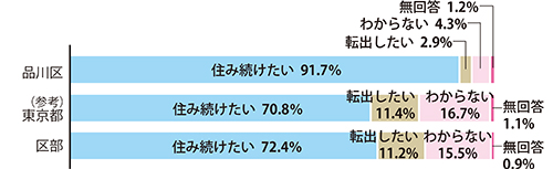 品川区への定住意向グラフ