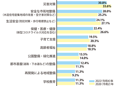 今後特に力を入れてほしい施策グラフ