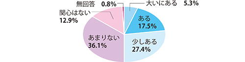 区議会への関心グラフ