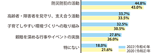 町会・自治会に期待することグラフ