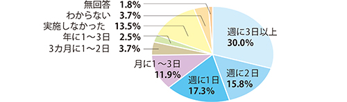 スポーツや運動を行う頻度グラフ