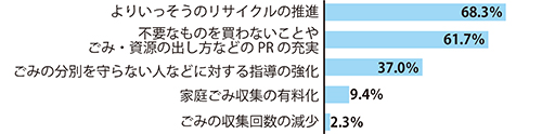 今後のごみ減量・リサイクル事業で必要なことグラフ