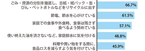 環境を守るために日常生活で心がけていることグラフ