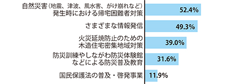 今後充実すべき防災対策　公助グラフ