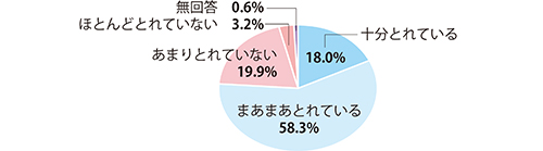心や身体の休養が十分にとれているかグラフ