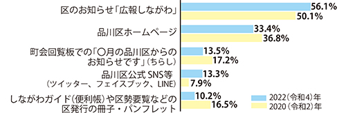 区に関する情報の入手先グラフ