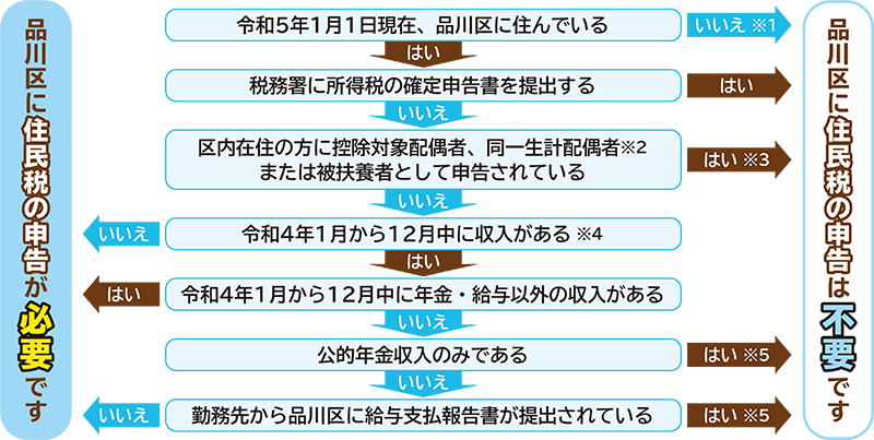 品川区に住民税の申告が必要かどうかチャート図