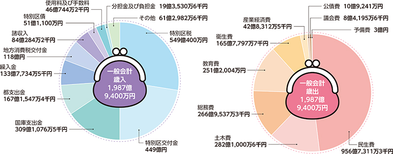 5年度当初予算案の財政規模円グラフ