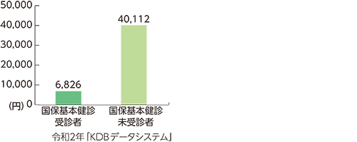 医療費の比較グラフ