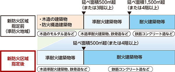新たな防火制度対象区域の指定前後のイメージ図画像