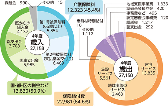 4年度決算見込みグラフ