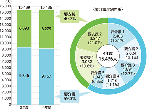 65歳以上の要介護認定者数推移グラフ