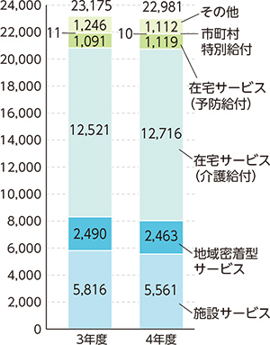 介護保険給付費の推移グラフ