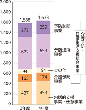 地域支援事業費の推移グラフ